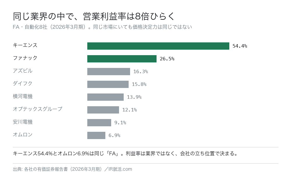 FA・自動化8社の営業利益率。キーエンス54.4%、ファナック26.5%、アズビル16.3%、ダイフク15.8%、横河電機13.9%、オプテックスグループ12.1%、安川電機9.1%、オムロン6.9%。