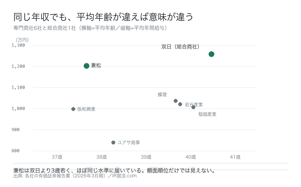 専門商社6社と双日の平均年齢と平均年間給与の散布図。兼松は37.7歳で1,201.6万円、双日は40.5歳で1,257.2万円。