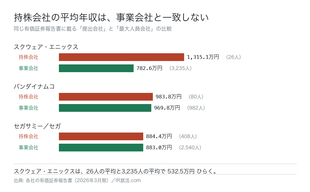 持株会社と事業会社の平均年間給与の比較。スクウェア・エニックスは持株会社1,315.1万円（26人）に対し事業会社782.6万円（3,235人）で532.5万円の差がある。バンダイナムコ、セガサミーも併記。