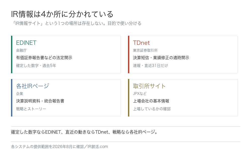 IR情報が置いてある4つの場所。EDINET（金融庁・法定開示・過去5年）、TDnet（東京証券取引所・速報・直近31日）、各社IRページ（決算説明資料・統合報告書）、取引所サイト（上場会社の基本情報）。
