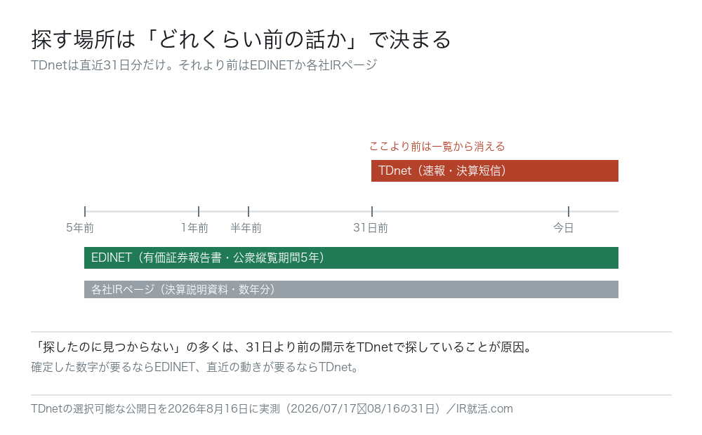 開示情報の時間軸。TDnetで閲覧できるのは直近31日分のみ。EDINETは有価証券報告書の公衆縦覧期間5年、各社IRページは数年分の決算説明資料を保持している。