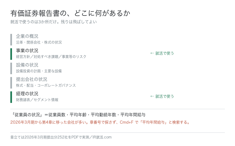 有価証券報告書の章構成と、就活で使う箇所。事業の状況（経営方針・対処すべき課題・事業等のリスク）と経理の状況（財務諸表・セグメント情報）が中心。従業員の状況は2026年3月期から第4章に移った会社が多い。